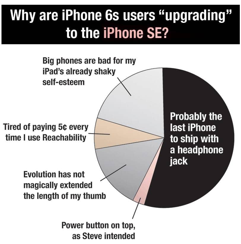 iPhone SE Statistik