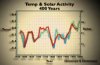 global-temperature-solar-activity-sunspots-last-400-years.jpg