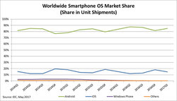 chart-ww-smartphone-os-market-share.jpg