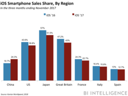 ios by region2.png