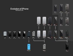 Evolution of iPhone.JPG