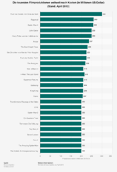 statistic_id191080_teuerste-filmproduktionen---top-20-weltweit.png