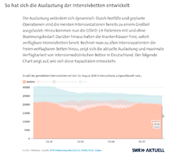 2021-08-30 01_12_50-Corona in Krankenhäusern_ Aktuelle Lage auf den Intensivstationen - SWR Ak...png