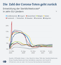 2021-09-04 13_16_21-Europas Corona-Endspurt _ Europa _ DW _ 07.06.2021 und 3 weitere Seiten - ...png