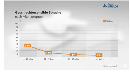 Meinungsbarometer MDRfragt Deutliche Mehrheit lehnt Gendersprache ab  MDR.DE.png