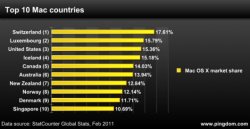 macosxmarketsharecountries.jpg
