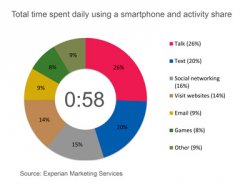 Total-Time-spent-daily-using-a-smartphone-and-activity-share1.jpg