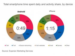 Total-smartphone-time-spent-daily-and-activity-share-by-device2.jpg