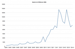 Apple_Q4-2013-Gewinn.png Apple_Q4-2013-Gewinn.png