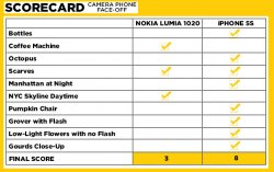 9999lumia1020-iphone5s-scorecard-1.jpg