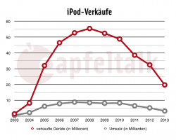 ipod-verkaufe-grafik.png