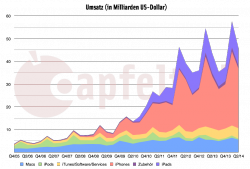 quartal-2014-02-umsatz.png