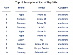 counterpoint-technology-research-top-smartphones-may-2014.png