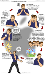 The-Joy-of-Tech-comic-The-Apple-product-cycle.png