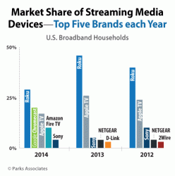 ParksAssociates-Streaming-Media-Devices--TopBrands.gif ParksAssociates-Streaming-Media-Devices--TopBrands.gif