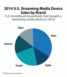 Parks-Associates--2014-US-Streaming-Media-Device-Sales-by-Brand-V2.gif