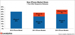 Localytics_iPhone_Device_Adoption_Rate_Sept_2015.png