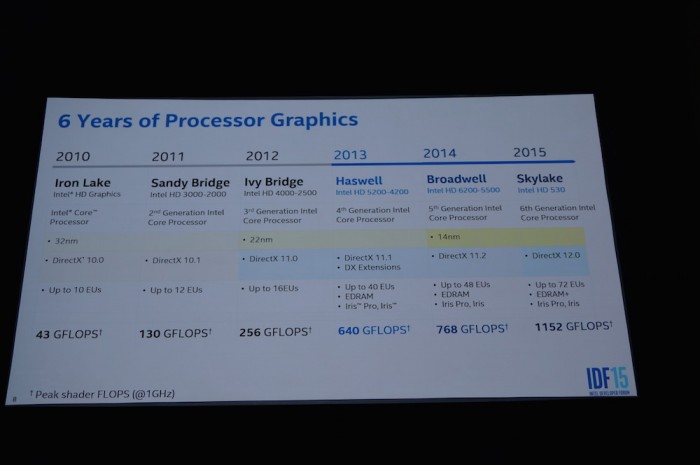 Die Grafikleistung der Core-i-Prozessoren im Zeitverlauf.