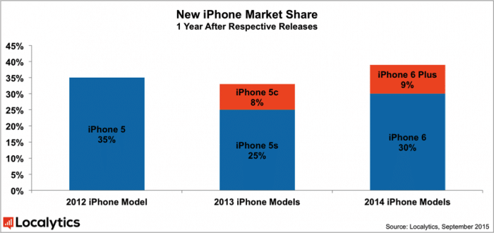 Localytics Marktanteile iPhone September 2015