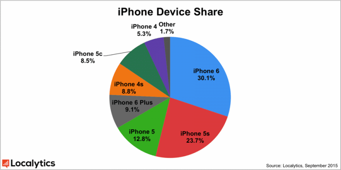 Localytics Marktanteile iPhone September 2015