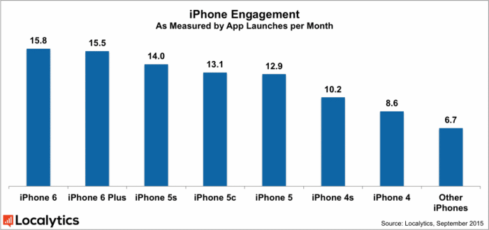 Localytics Marktanteile iPhone September 2015