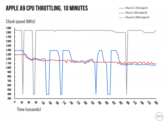 iPhone 6s Throttling