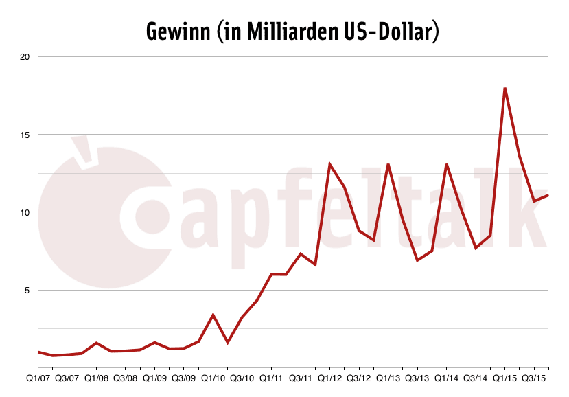 4. Quartal 2015 Gewinn