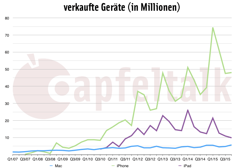 4. Quartal 2015 Verkäufe