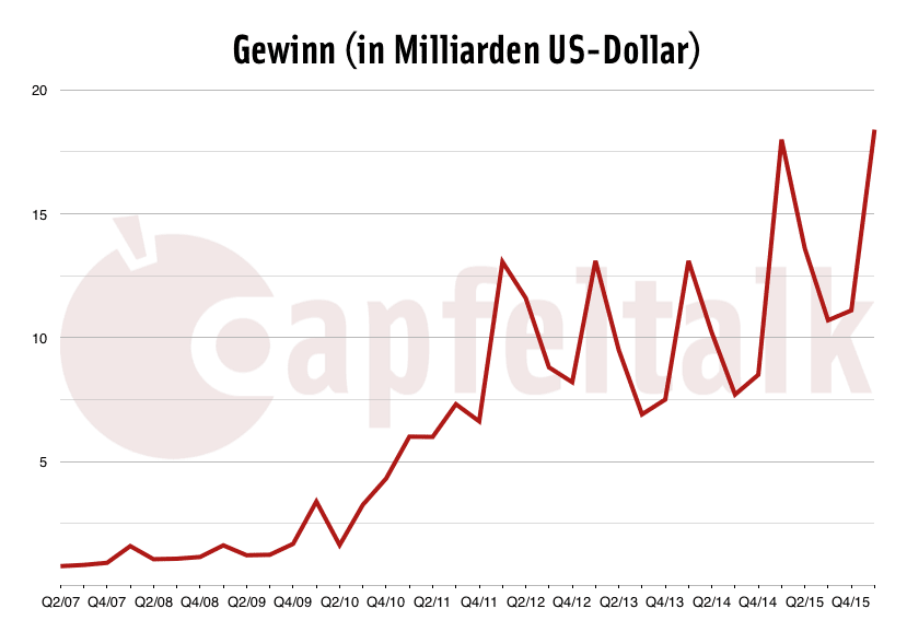 Quartalszahlen Q1/16 Gewinn