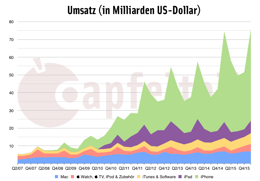 Quartalszahlen Q1/16 Umsatz