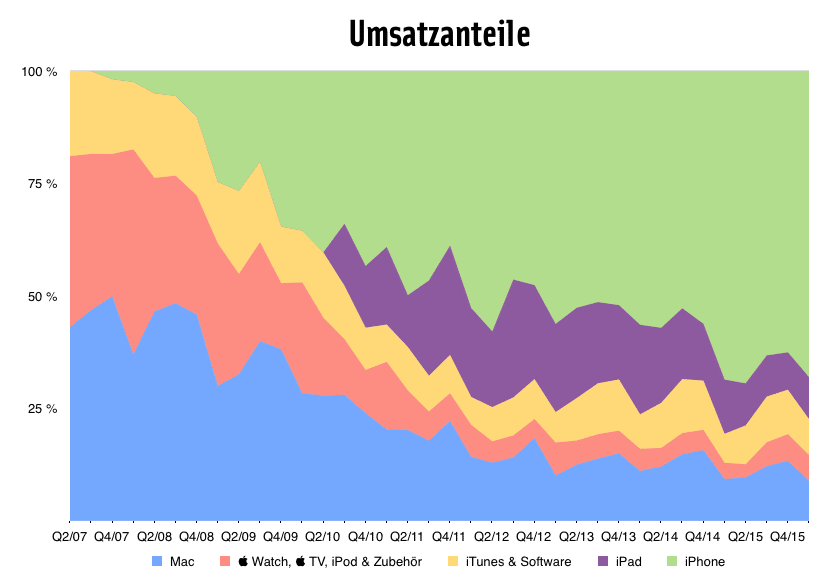 Quartalszahlen Q1/16 Umsatzanteile