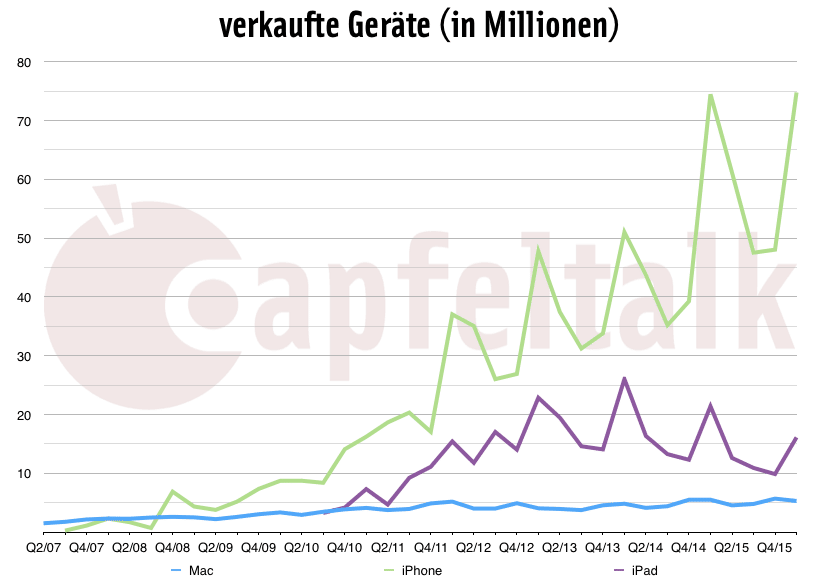 Quartalszahlen Q1/16 Verkaufszahlen