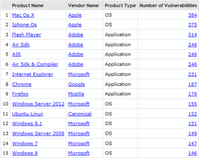 CVE-Liste 2015