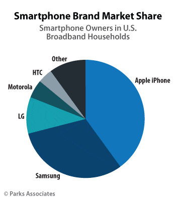 Smartphone Markt USA