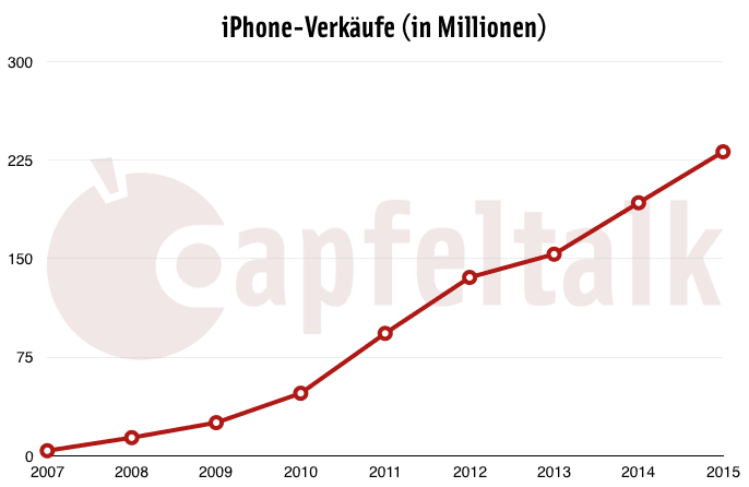 iPhone-Verkäufe 2007-2015