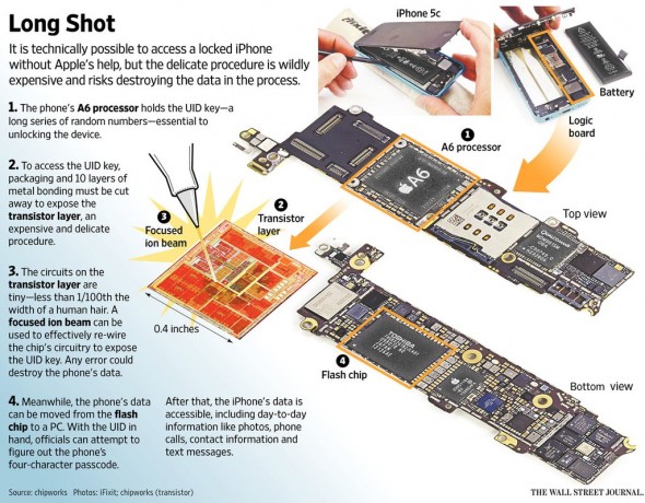 Chip-Hacking könnte den Inhalt des iPhones preisgeben, ist aber nicht ungefährlich,