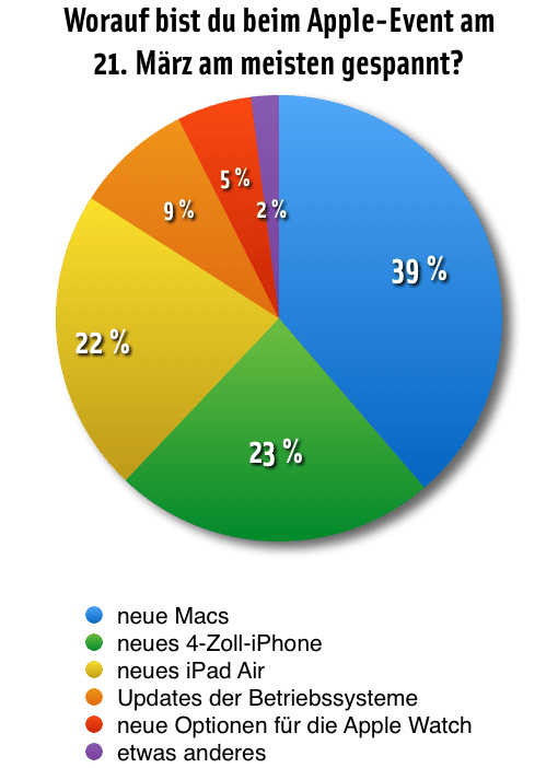 Frage der Woche: März-Keynote