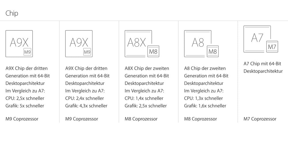 iPad Prozessorvergleich