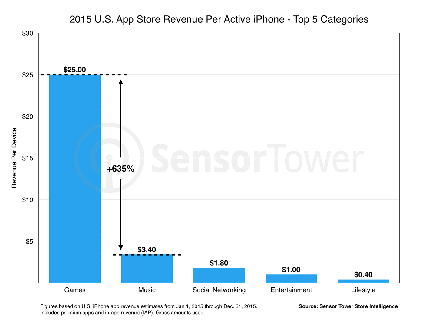 App Store: Ausgaben pro Gerät