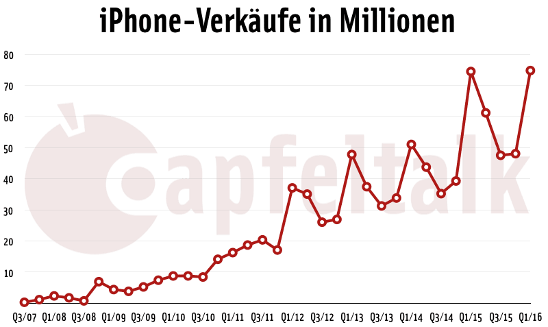 iPhone Verkäufe Millionen