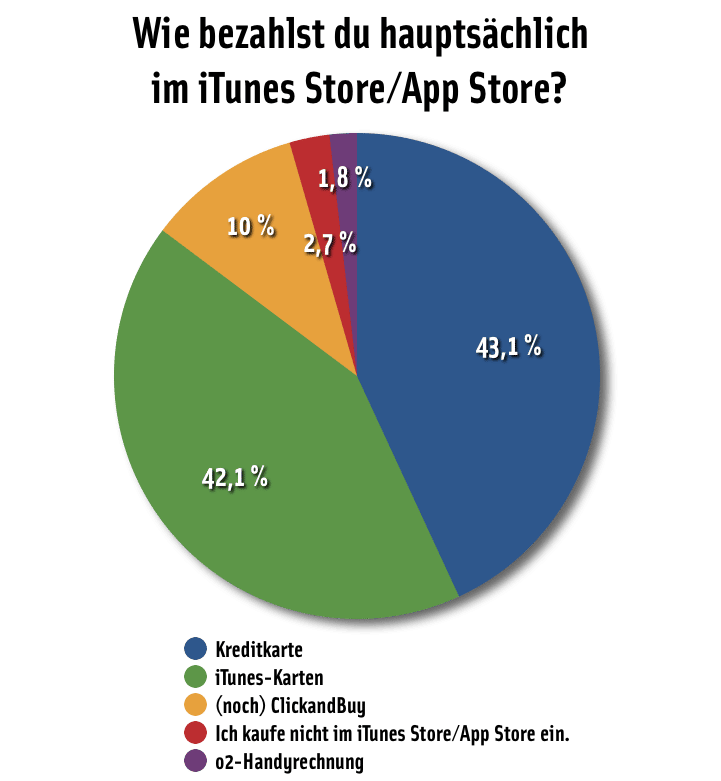 Frage der Woche: Bezahlen im iTunes Store