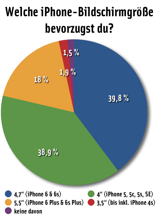 Frage der Woche: iPhone-Bildschirm