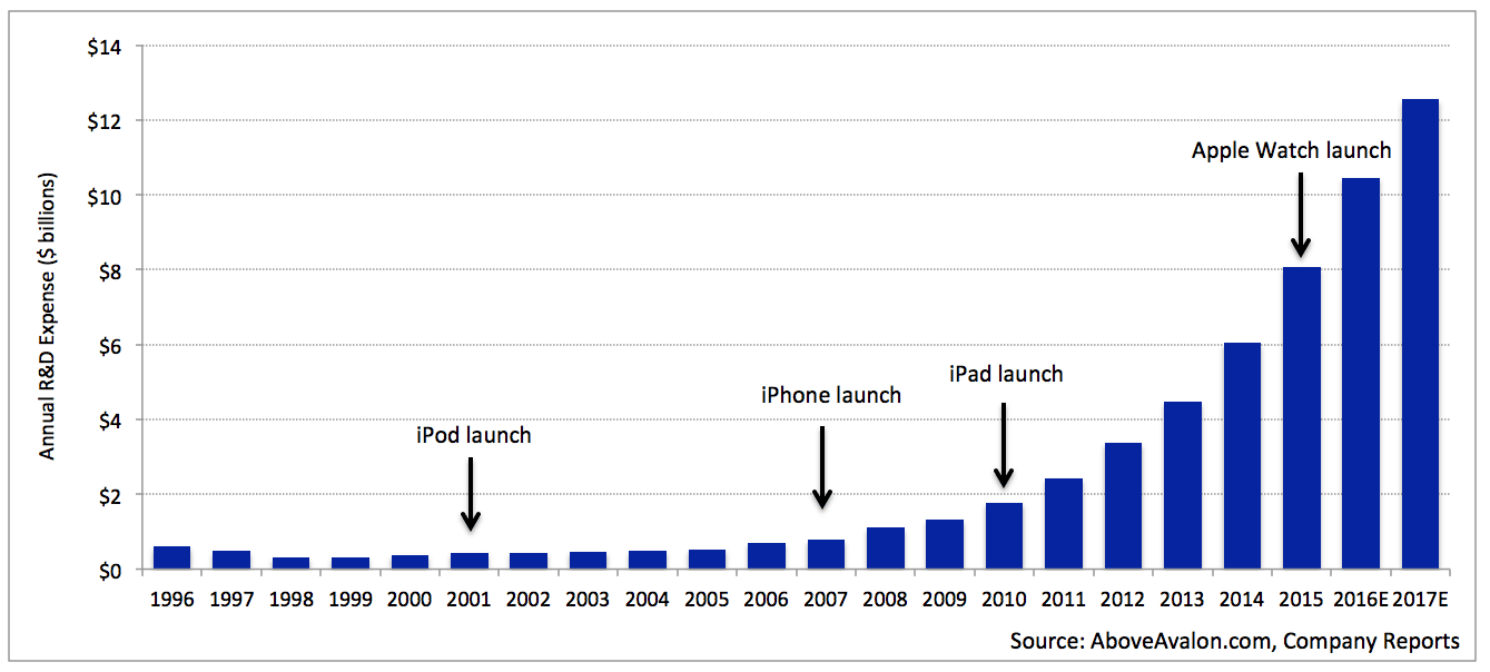 Apple F&E-Ausgaben