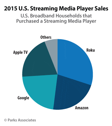 Apple TV US-Marktanteil 2015