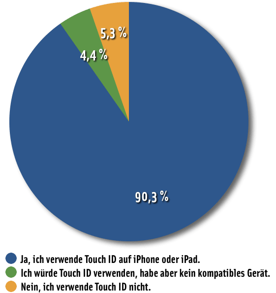 Frage der Woche: Touch ID