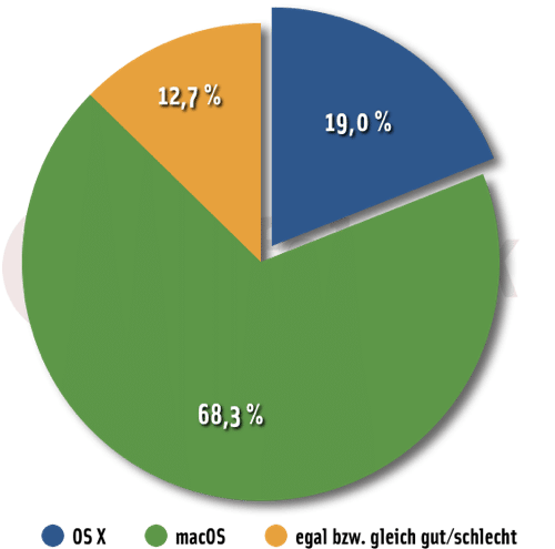 Frage der Woche: macOS