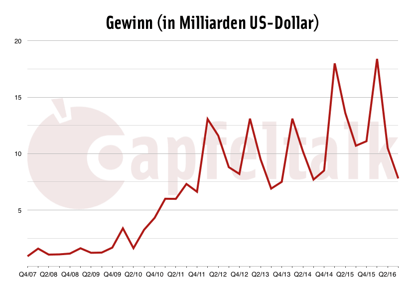 Q3/16: Gewinn