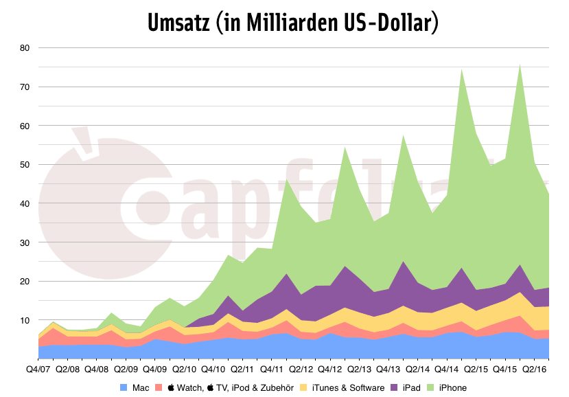 q3-16_umsatz.png