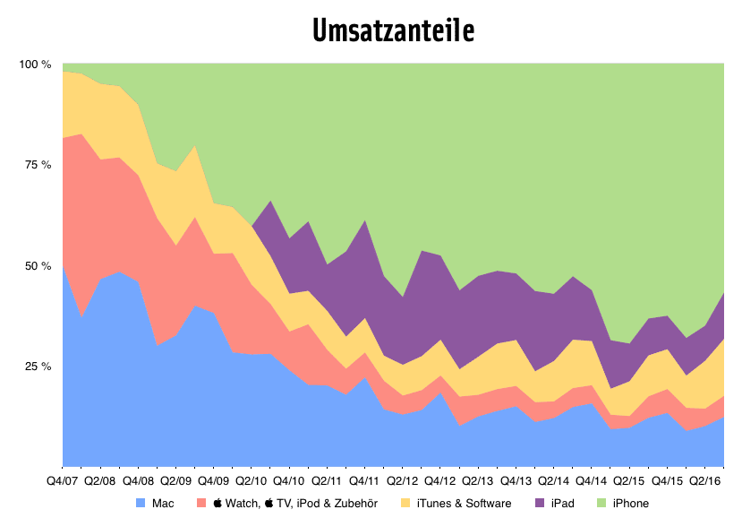 q3-16_umsatzanteile.png