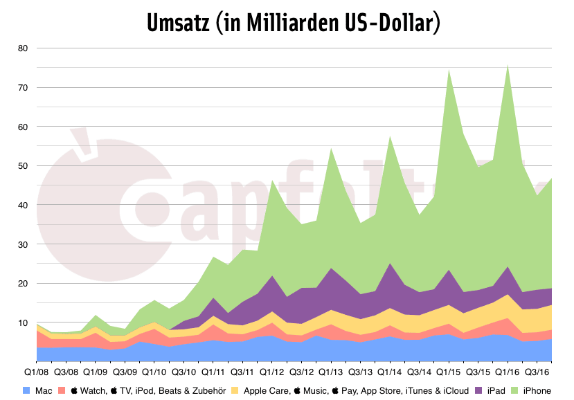 q4-16_umsatz.png